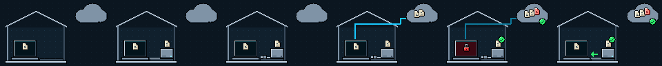 Plan 3-2-1 en una casa. El original está en la laptop; una segunda copia va a un disco externo que se desconecta después de copiar; una tercera sube a un servicio en la nube con historial de versiones. Cuando el ransomware cifra la laptop, también sube una versión cifrada, pero la nube conserva las anteriores y el disco desconectado sigue intacto; se recupera desde el disco.